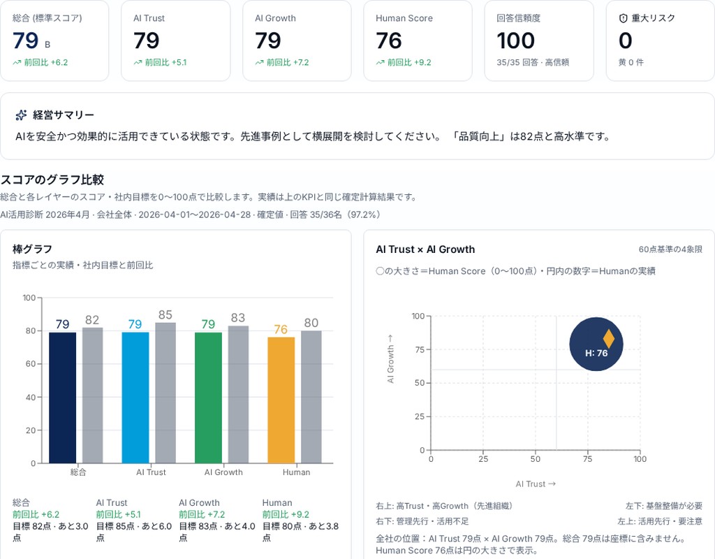 経営サマリー画面のスコア比較とTrust × Growthのマトリックス